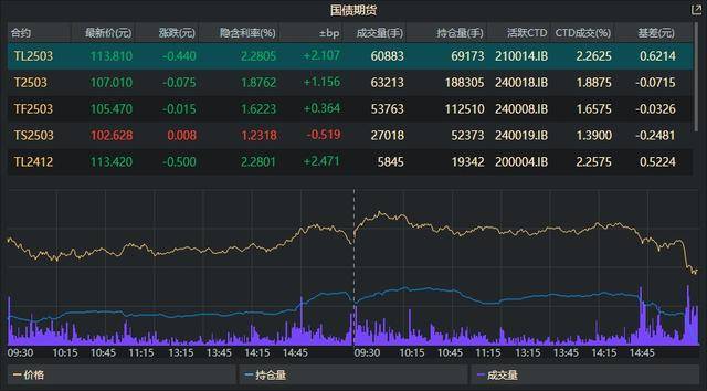 国债期货收盘 30年期主力合约跌0.39%