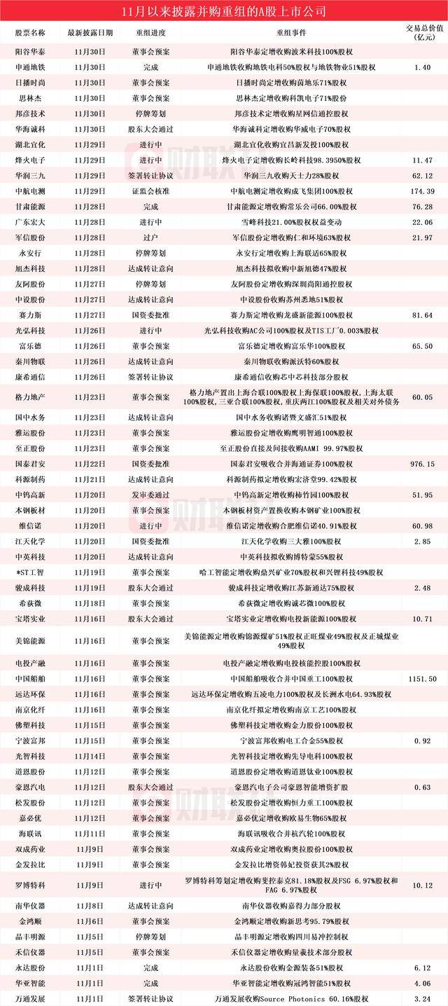 龙头拿下10连板！11月披露并购重组进展的A股名单一览