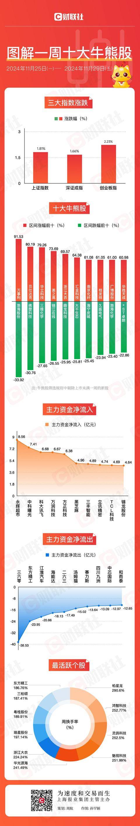 图解牛熊股大消费板块全线走强,AI应用概念股周涨幅高达91.53%