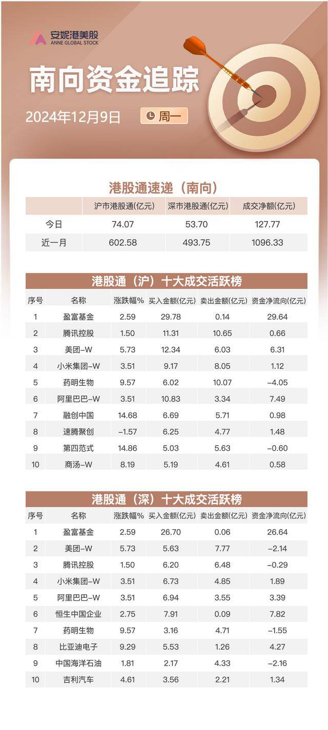 回流抢筹？南向资金净买入近128亿港元 加仓两大ETF流出药明生物