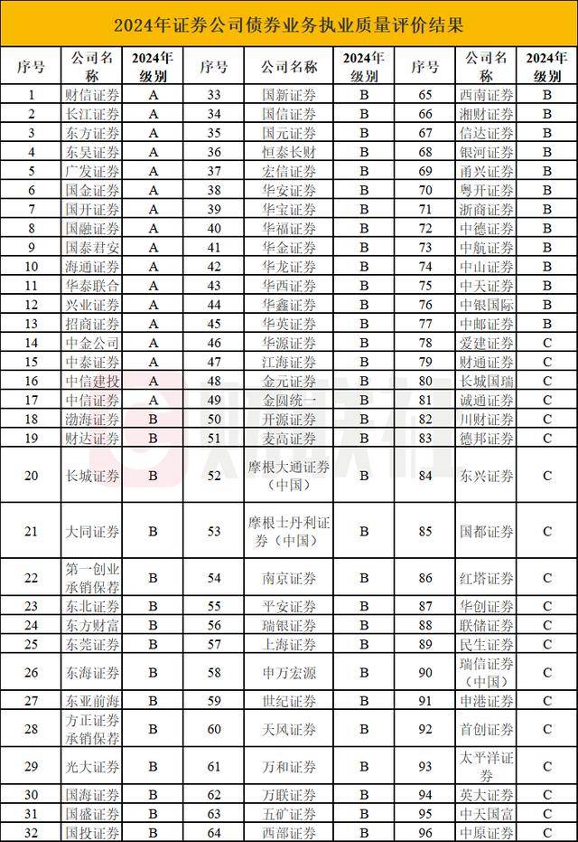 券商2024年债券业务评级出炉 17家A类、60家B类、19家C类