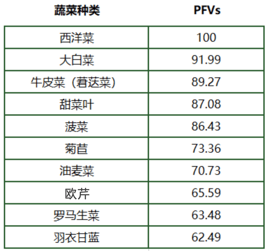 它被国外评为最具营养活力的蔬菜