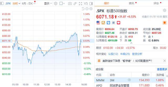 美股三大指数集体收涨 微软跌超6%