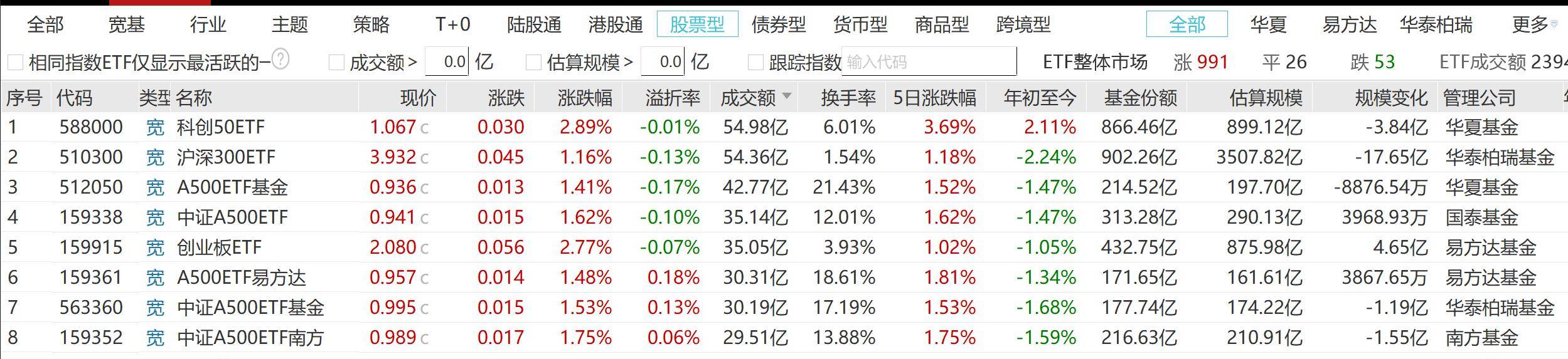 两个交易日科创50ETF成交领先，是大举卖出？人工智能、机器人蛇年开年更受宠