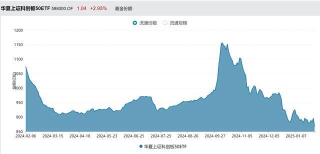 两个交易日科创50ETF成交领先，是大举卖出？人工智能、机器人蛇年开年更受宠