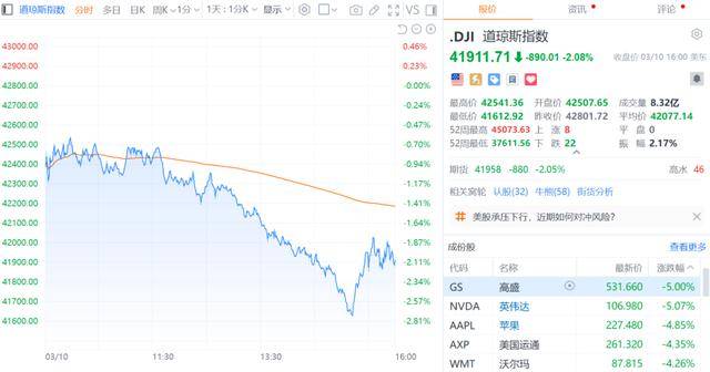 美股三大指数集体收跌 特斯拉跌超15%