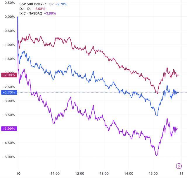 美股收盘：衰退担忧重创市场 三大指数均跌超2% 纳指暴跌4%