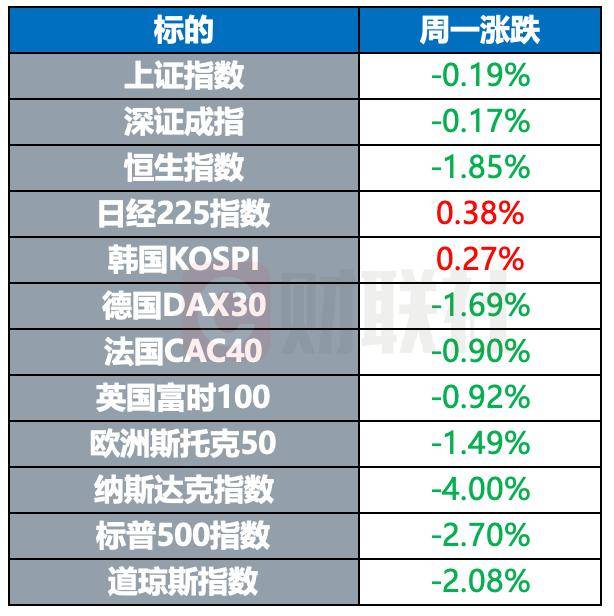 乌或将提议与俄海空停火 德国将与英法探讨核共享｜环球市场