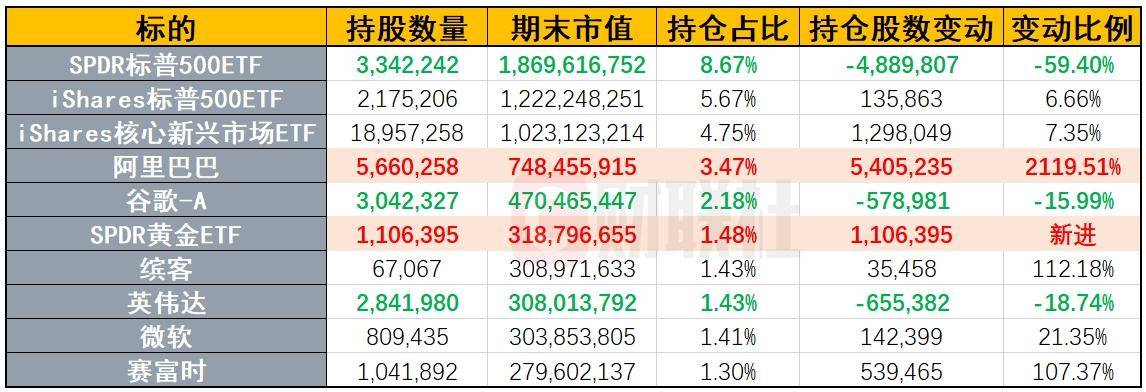 桥水Q1持仓展现“避险原则”：爆买阿里巴巴 斩仓标普新进黄金ETF