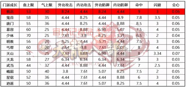 天龙八部怀旧服九大门派详细打造攻略——星宿篇