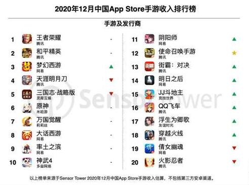 |大厂出海峥嵘初现！12月中国手游top30全球吸金21.6亿美元