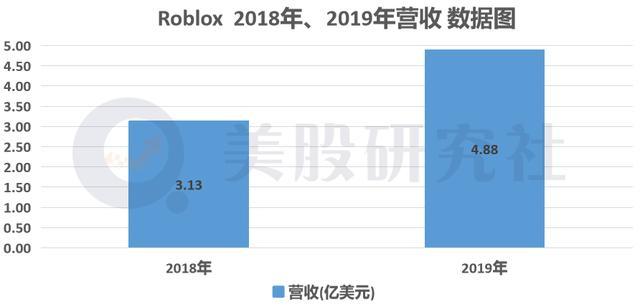 |跻身手游“十亿美元俱乐部”，Roblox不做游戏做平台也能造富？