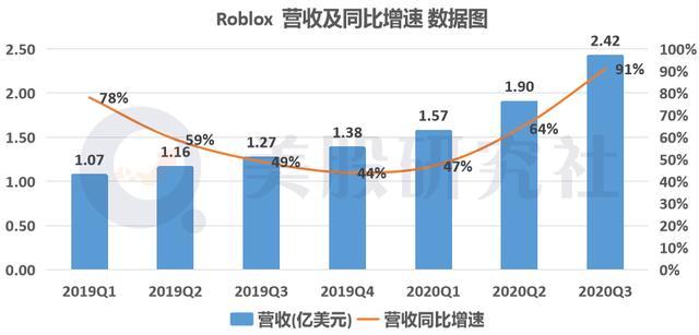 |跻身手游“十亿美元俱乐部”，Roblox不做游戏做平台也能造富？