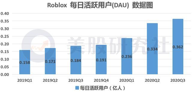 |跻身手游“十亿美元俱乐部”，Roblox不做游戏做平台也能造富？