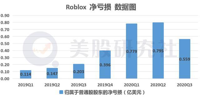 |跻身手游“十亿美元俱乐部”，Roblox不做游戏做平台也能造富？