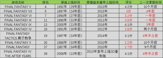 |冷饭之王Square Enix在日本手游圈到底有多变态？