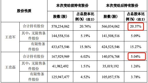 华谊兄弟：王忠军王忠磊共减持1.44%股份，计划尚未履行完
