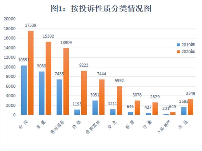 湖北省消委组织2020年受理消费者投诉79108件 为消费者挽回经济损失7898万元