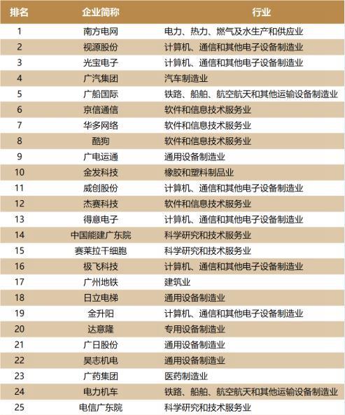 企业创新哪家强？GDI智库发布“广州企业创新TOP50榜（2020）”