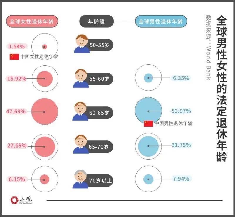 中国女性退休年龄全球最早男性排前五，为何多数国家都在“延迟退休”