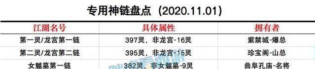 梦幻西游：新出393灵第1女魃+第3龙宫神链，新资料片4张地图