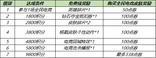 22日更新，杨戬皮肤回本难度增加五倍，玲珑夺宝、碎片商店更新