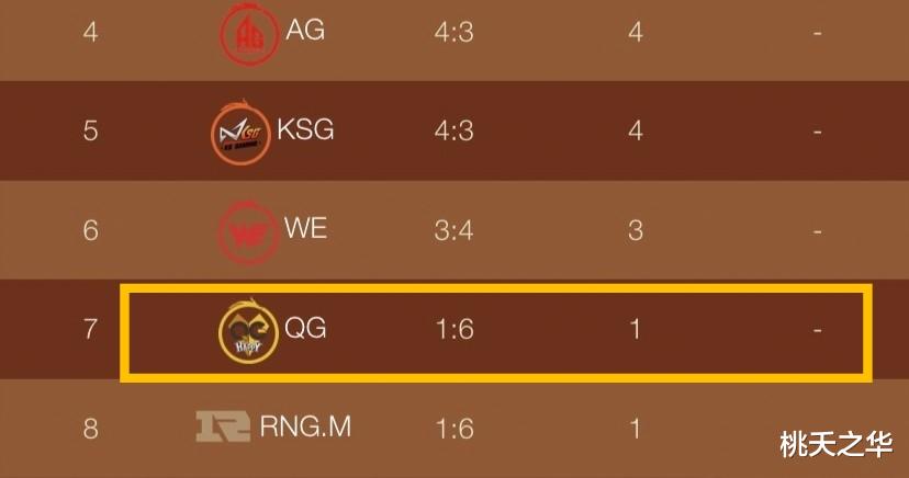 QG雷霆杯被打爆，却暴露出了冠军相，参考AG超玩会夺冠历程