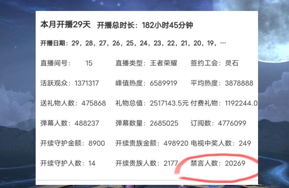 王者荣耀：北慕开播29天，禁言人数超20000人，比孤影多4倍