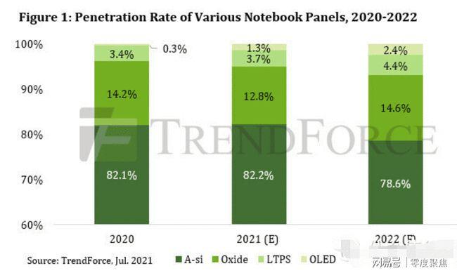 OLED、LTPS和IGZO屏笔记本，你Pick哪个？