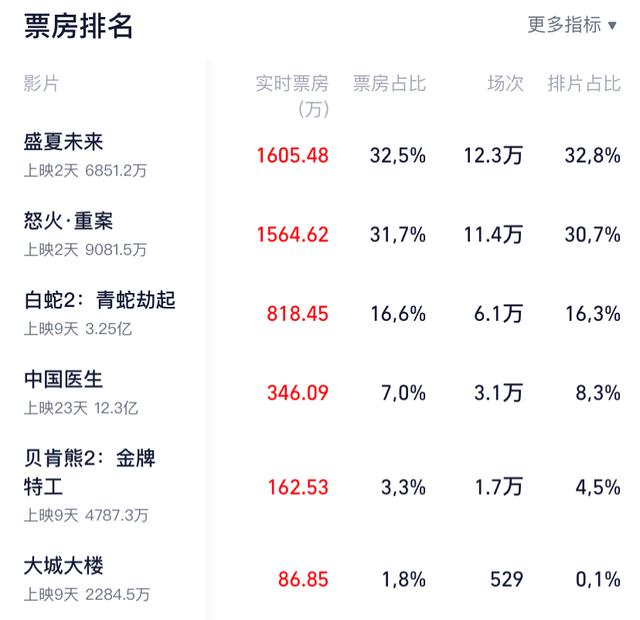 豆瓣7.8分，五星好评不断，这次“王炸港片”要一雪前耻了？