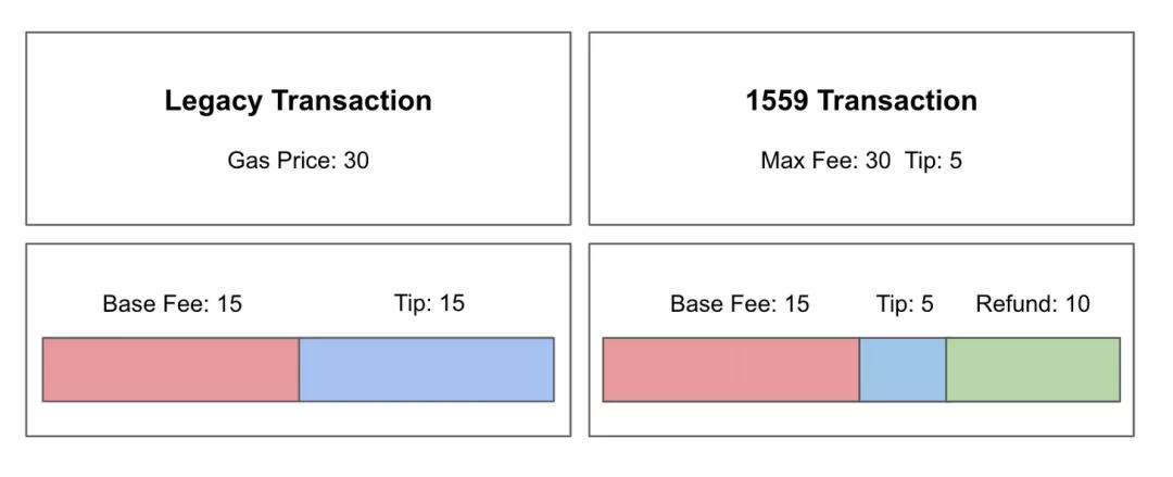 “伦敦”升级临近，详解EIP-1559 的“能”与“不能”