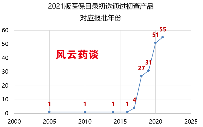 2021医保目录初选179个产品厂家、规格、价格明细