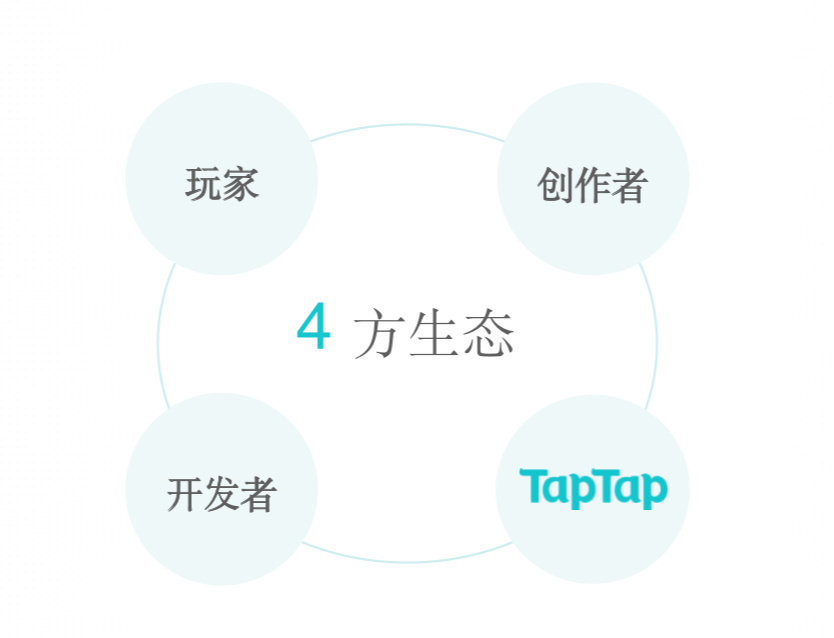 五岁的TapTap，为玩家们带来了什么？