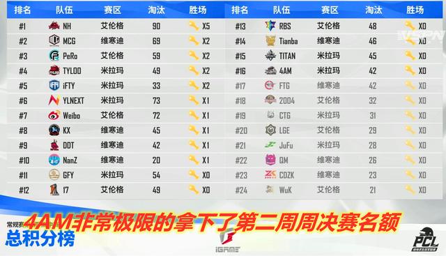 PCL夏季赛：4AM三十六局比赛一鸡未吃，网友：回家玩永劫无间去吧