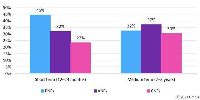 最新报告：CNF是电信运营商实现5G承诺的关键