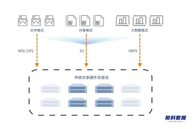 深度解析 | 柏科数据ISCloud分布式存储系统，多协议互通特性（一）