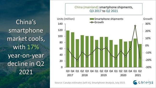 Canalys最新消息：2021年第二季度中国智能手机市场出货量下降17%