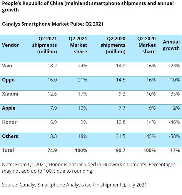 Canalys最新消息：2021年第二季度中国智能手机市场出货量下降17%