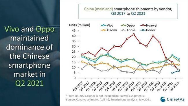 Canalys最新消息：2021年第二季度中国智能手机市场出货量下降17%