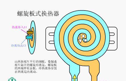 【专业知识】17张换热器工作原理图,你见过几张?