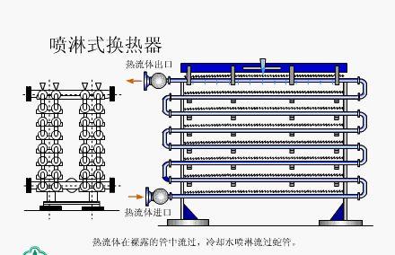 【专业知识】17张换热器工作原理图,你见过几张?