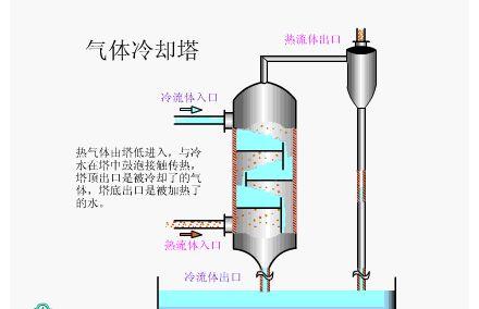 【专业知识】17张换热器工作原理图,你见过几张?