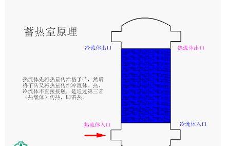 【专业知识】17张换热器工作原理图,你见过几张?