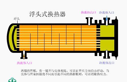 【专业知识】17张换热器工作原理图,你见过几张?