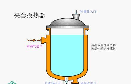 【专业知识】17张换热器工作原理图,你见过几张?