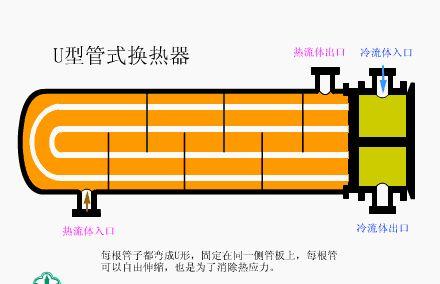 【专业知识】17张换热器工作原理图,你见过几张?