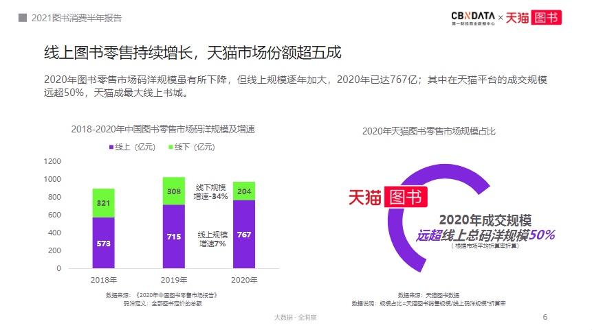 江苏多“学霸”、北京偏“文青”……2021年图书消费有哪些新趋势？|CBNData报告