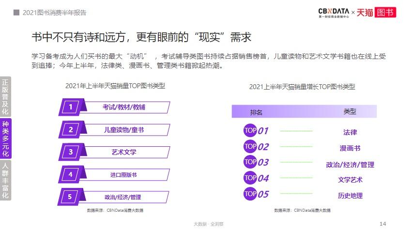 江苏多“学霸”、北京偏“文青”……2021年图书消费有哪些新趋势？|CBNData报告