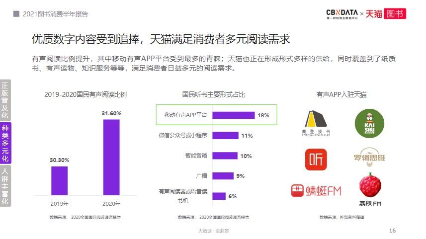 江苏多“学霸”、北京偏“文青”……2021年图书消费有哪些新趋势？|CBNData报告