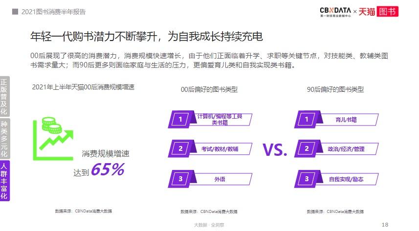 江苏多“学霸”、北京偏“文青”……2021年图书消费有哪些新趋势？|CBNData报告